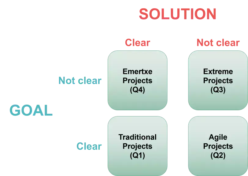 The four quadrants of the project landscape