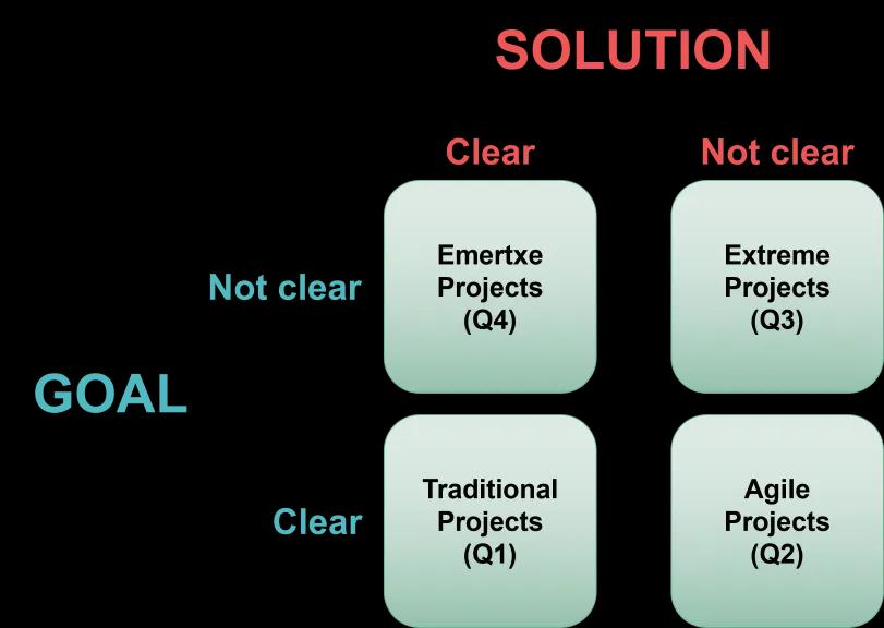 The four quadrants of the project landscape