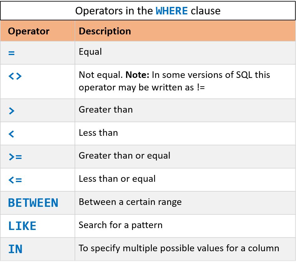 What is a database table?