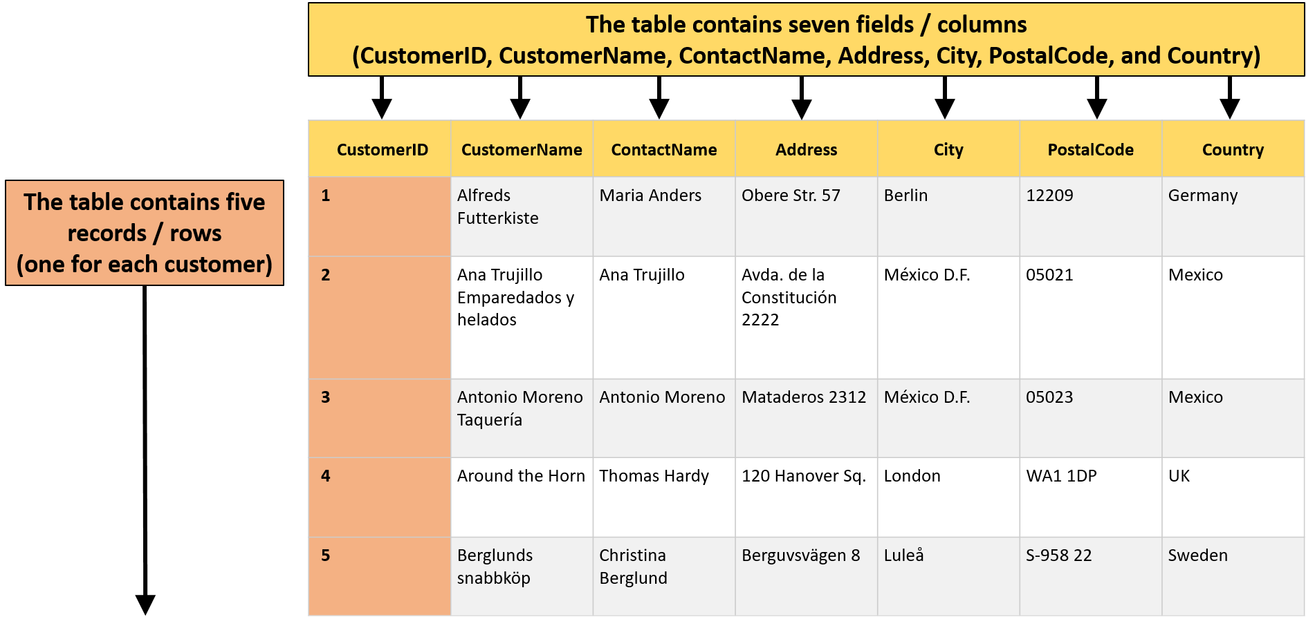 What is a database table?