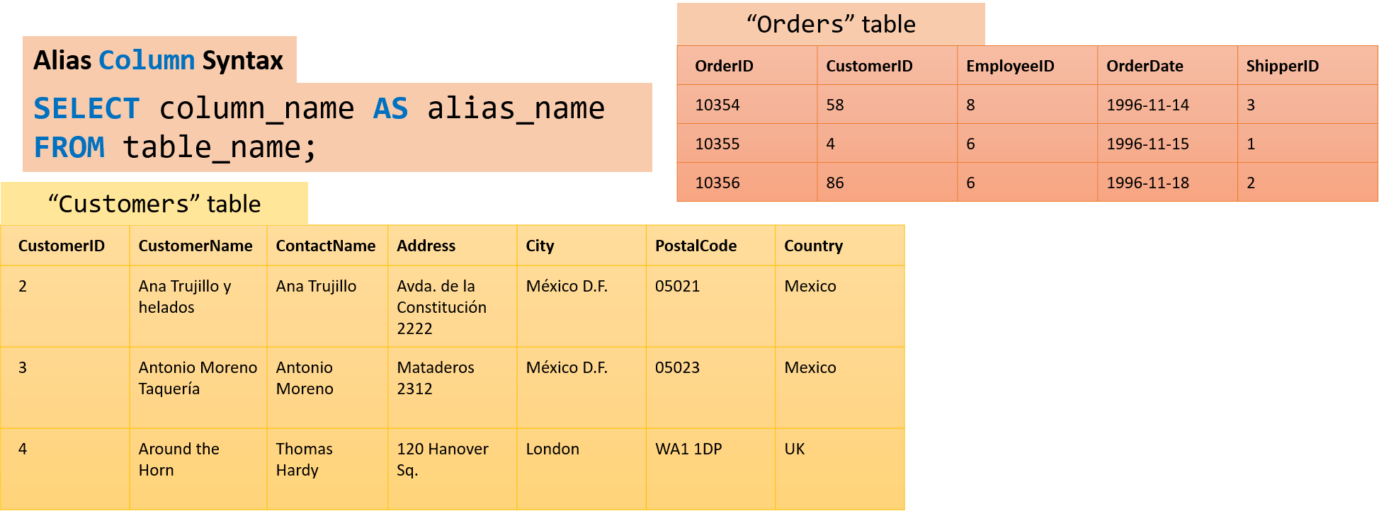 What is a database table?