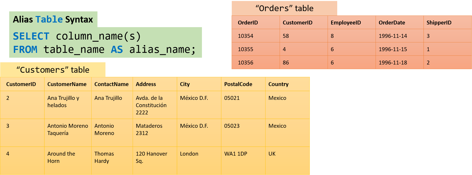 What is a database table?