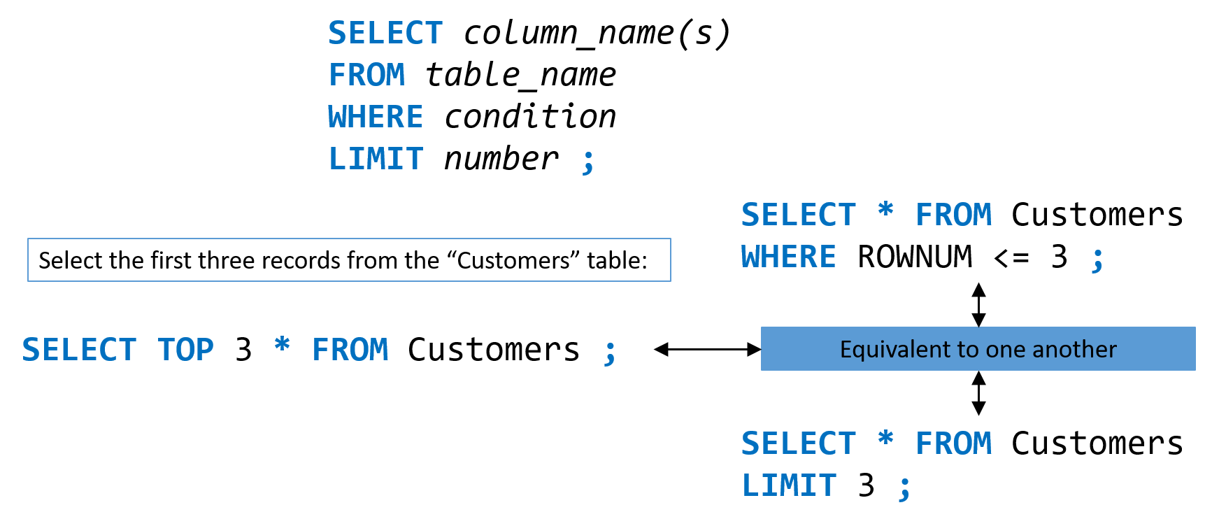 What is a database table?