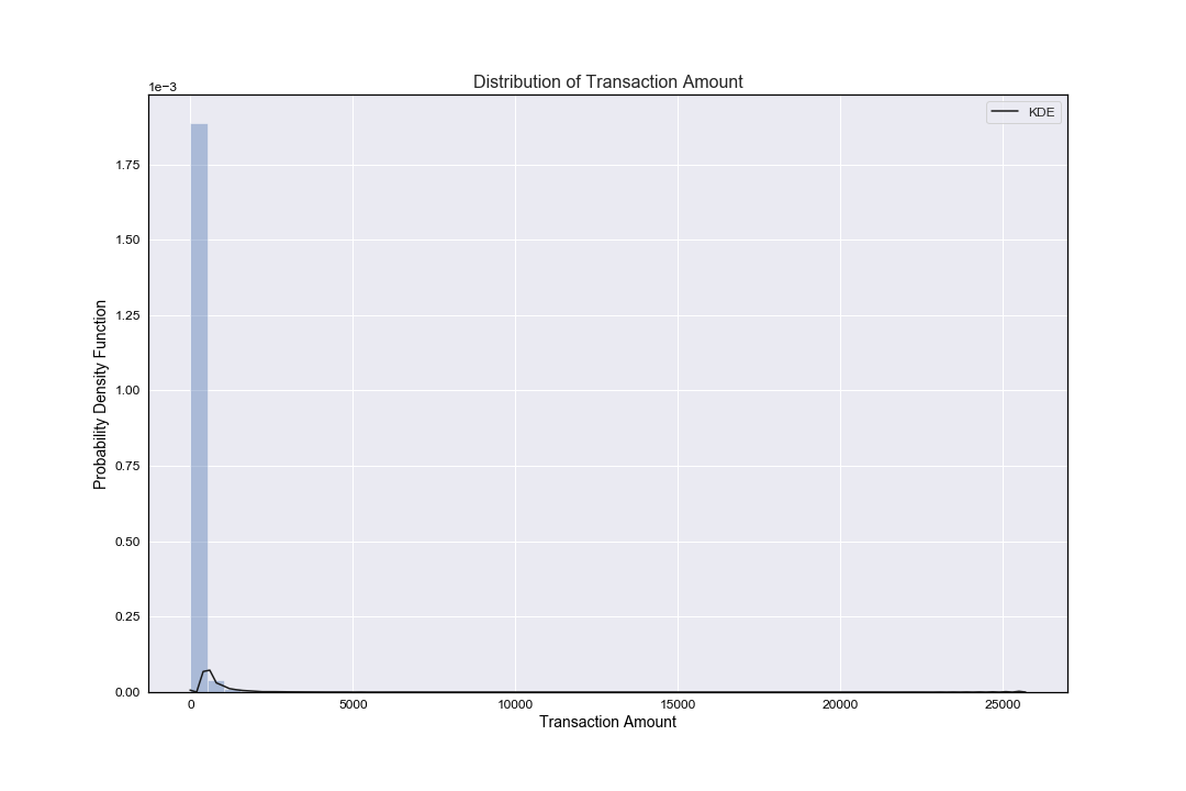 Univariate distribution of transaction amount