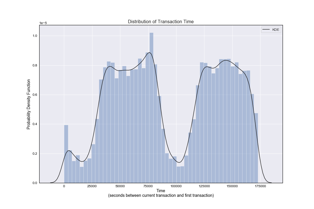 Univariate distribution of transaction time