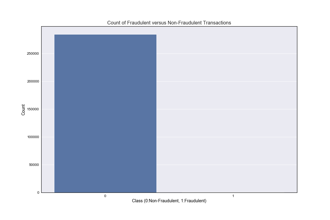 Count of fraudulent versus non-fraudulent transaction