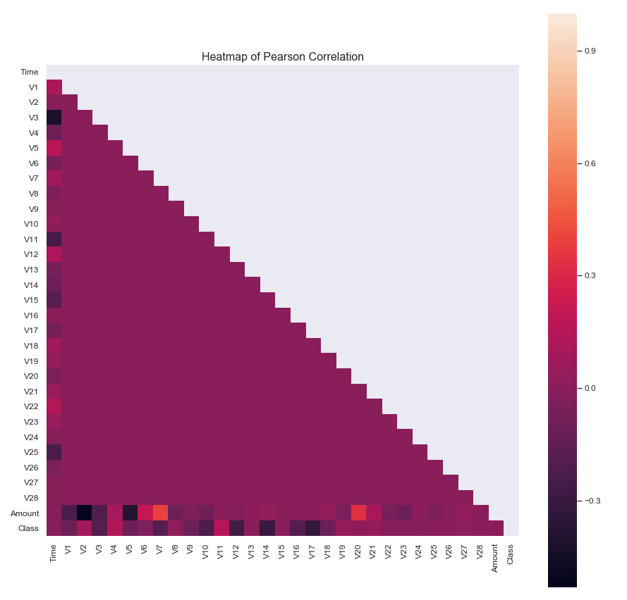 Heatmap of Pearson correlation