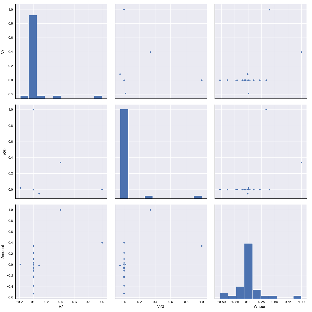 Pairplot of Pearson correlation