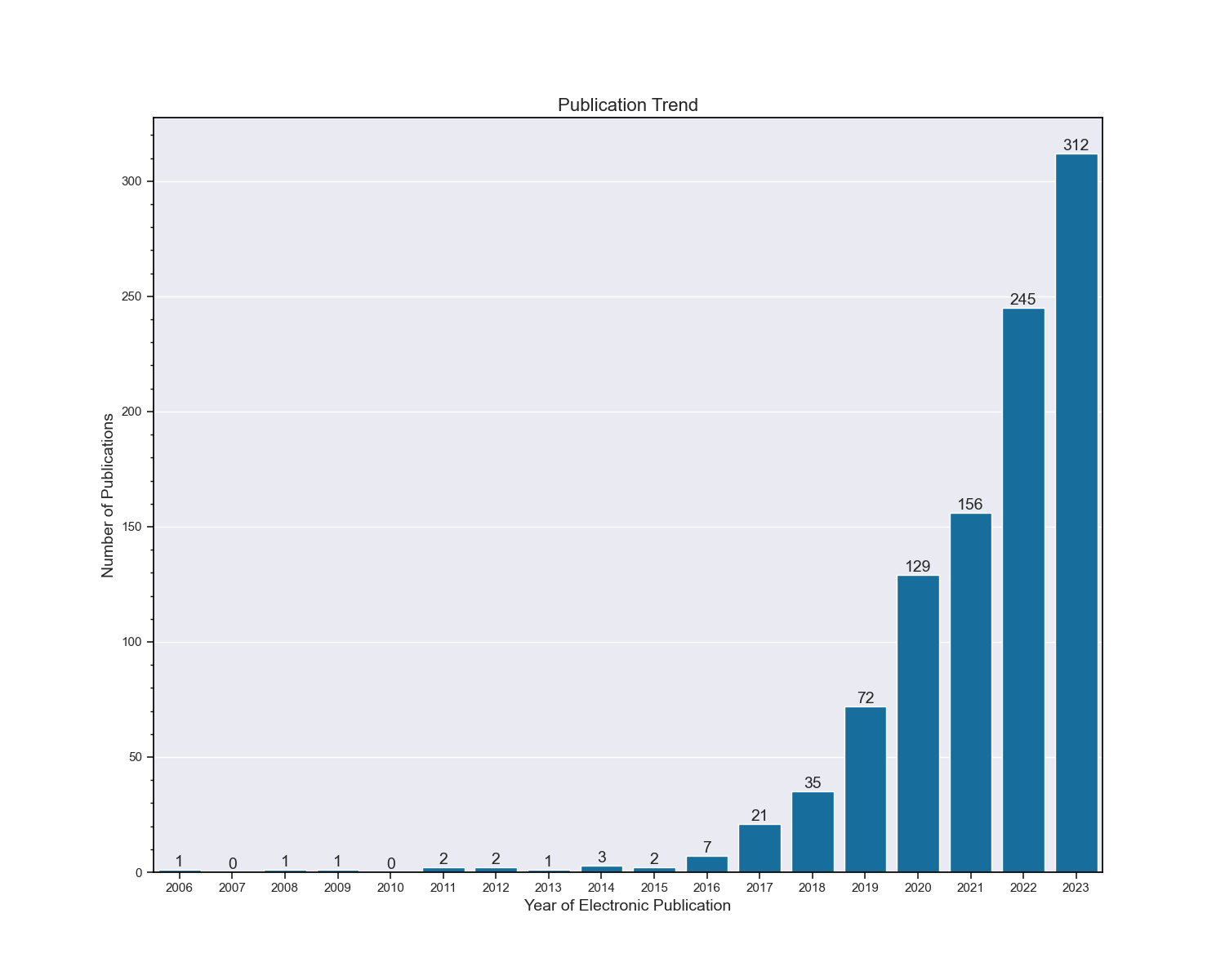 BERTopic topic modelling of ophthalmology papers