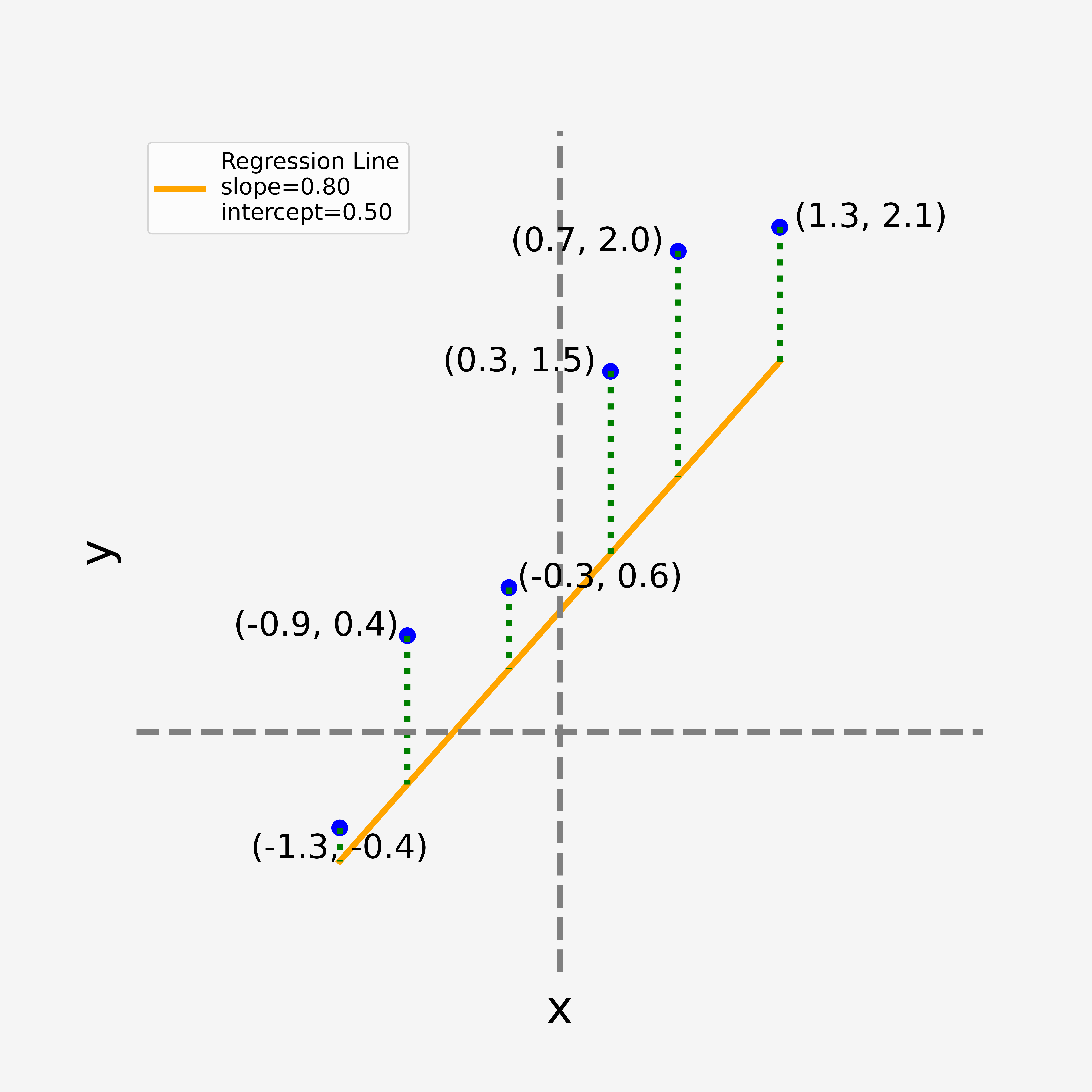 A linear regression example - regression line example 1