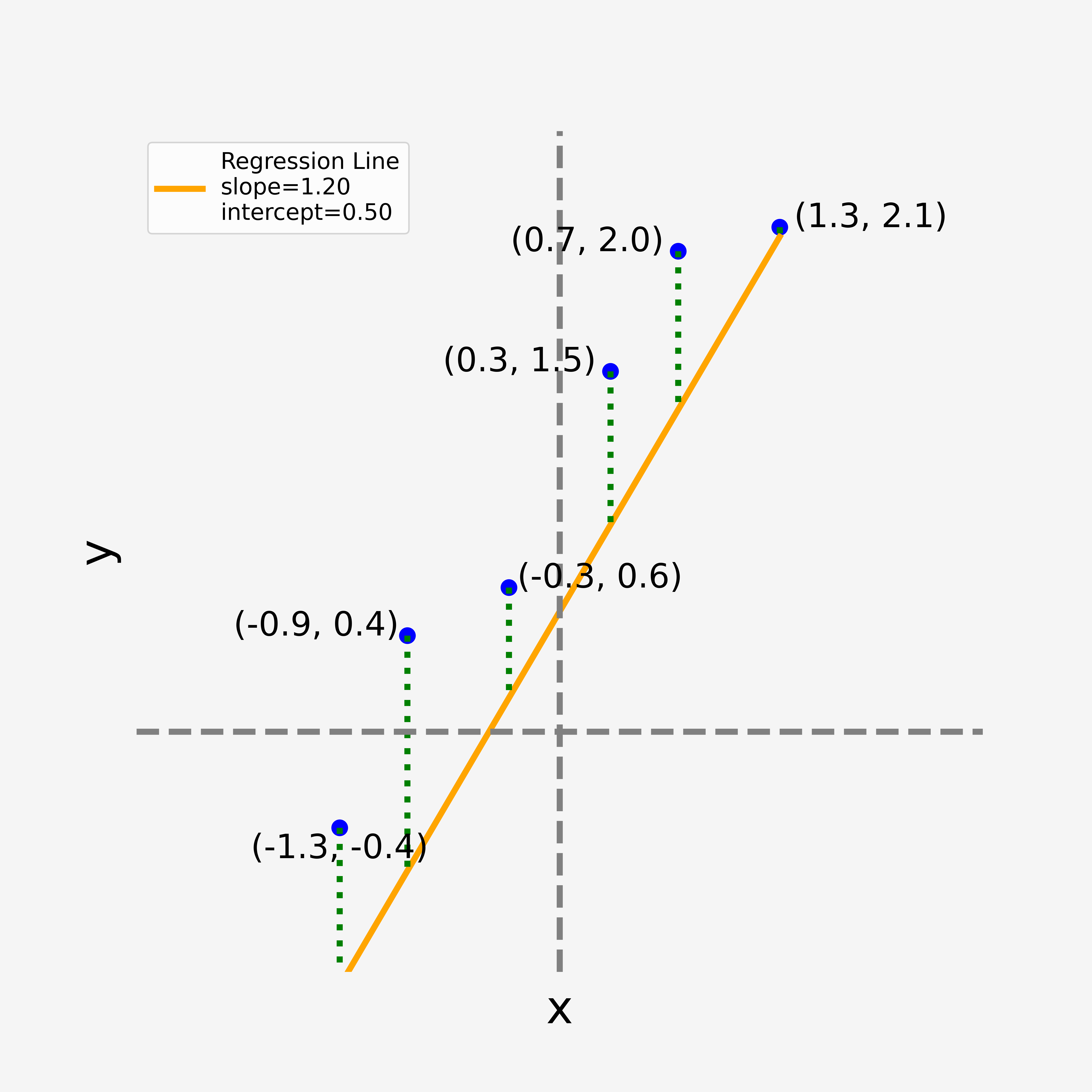 A linear regression example - regression line example 2