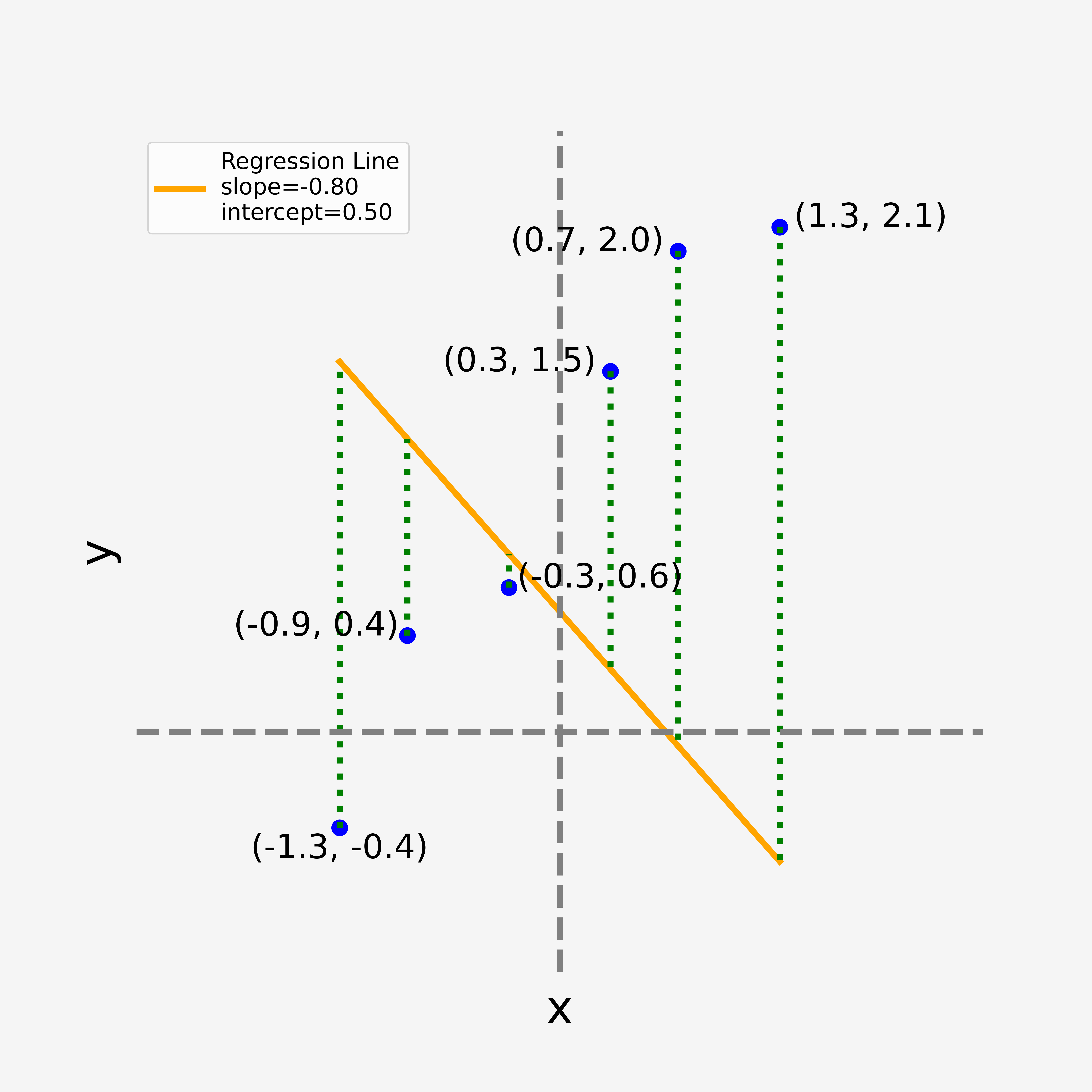 A linear regression example - regression line example 3