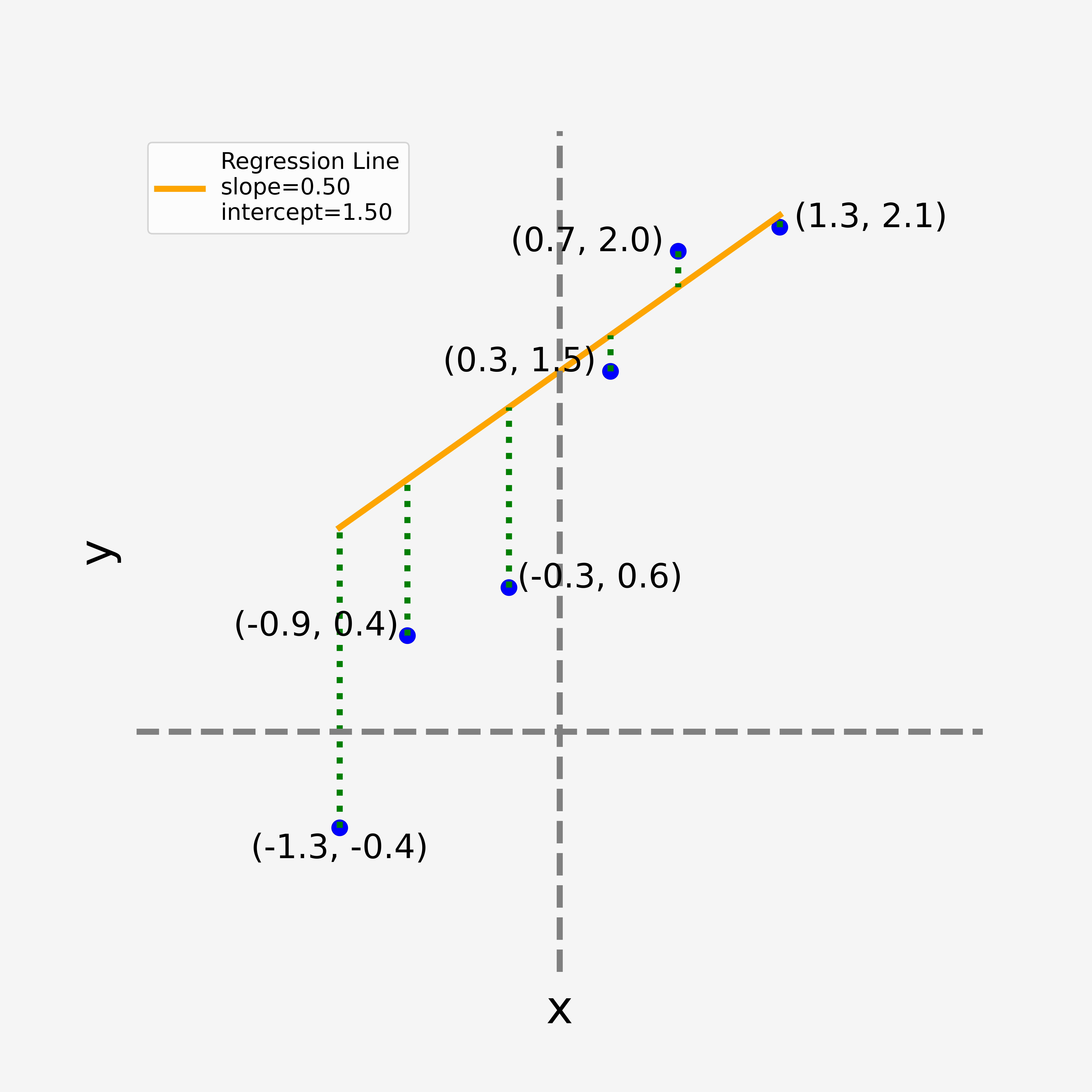 A linear regression example - regression line example 4