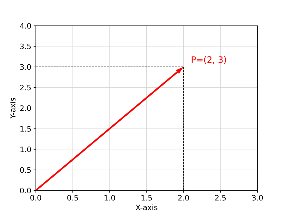 A vector in two-dimensional space