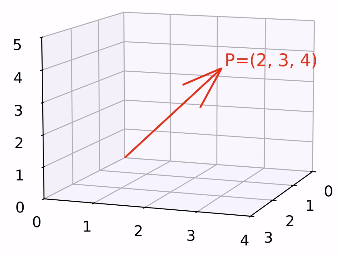 A vector in three-dimensional space