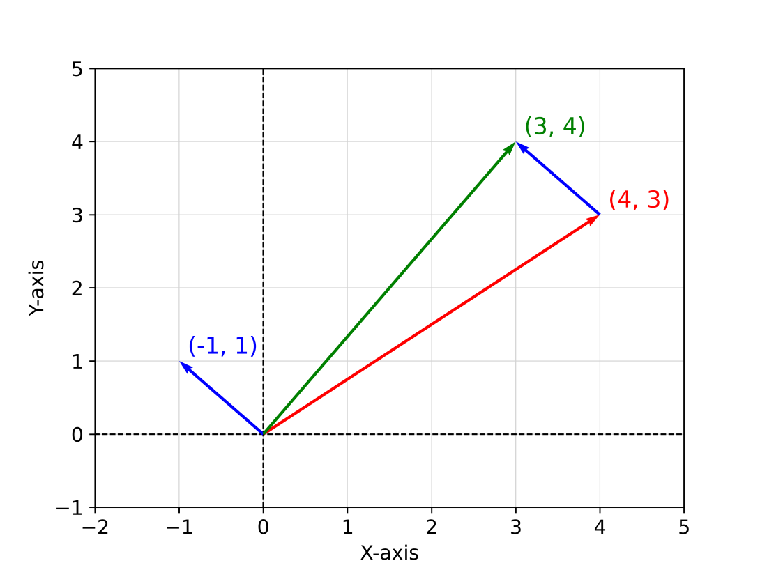 A vector addition