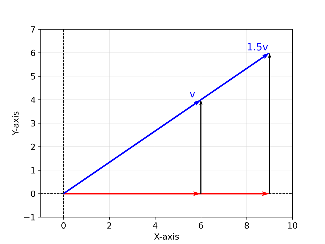 A vector-scalar multiplication