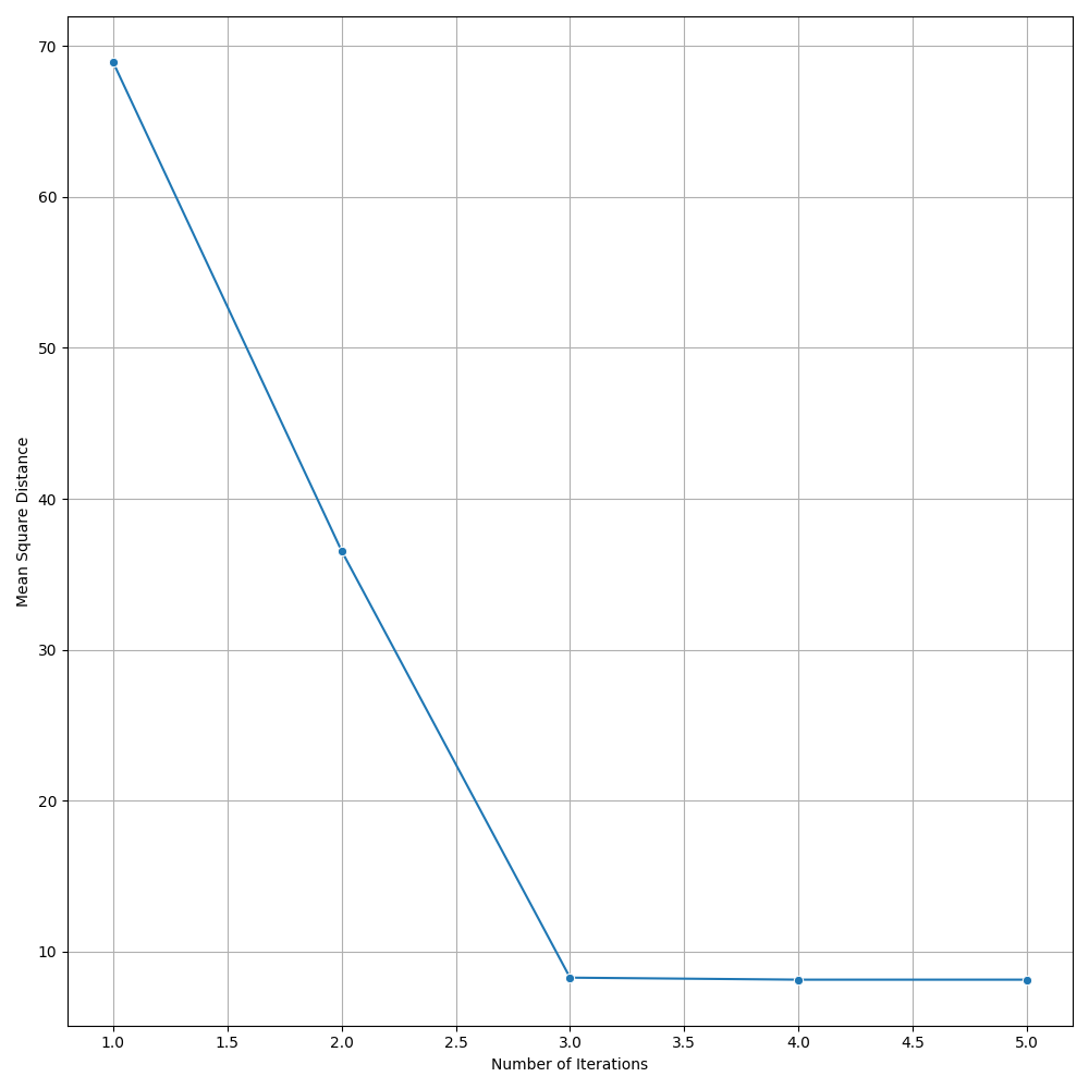 Iterations of k-means algorithm versus mean square distance.