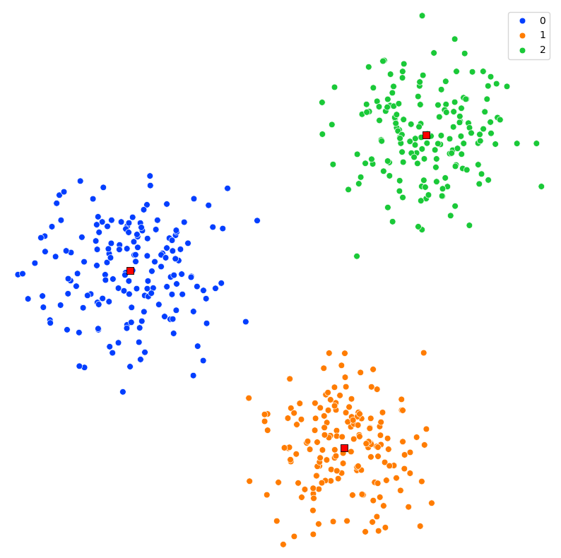 Demonstration of k-means clustering.